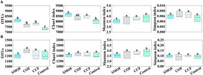 Effects of SMOF on soil properties, root-zone microbial community structure, metabolites, and maize (Zea mays L.) response on a reclaimed barren mountainous land